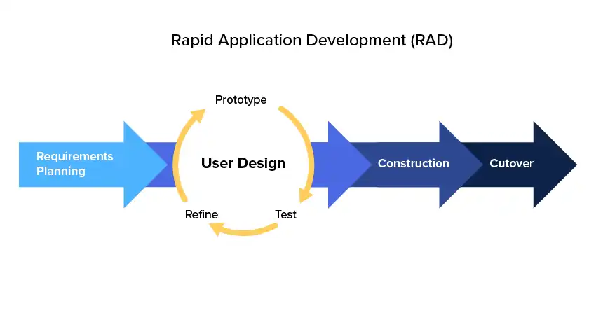 Comparison of steps involved in traditional vs. rapid application development models