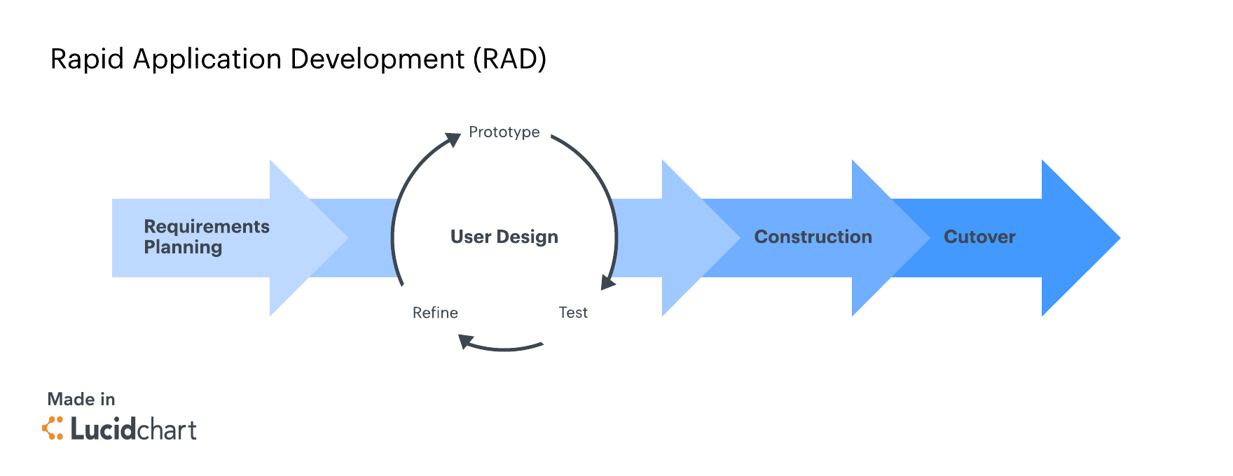 Four Steps of Rapid Application Development Process