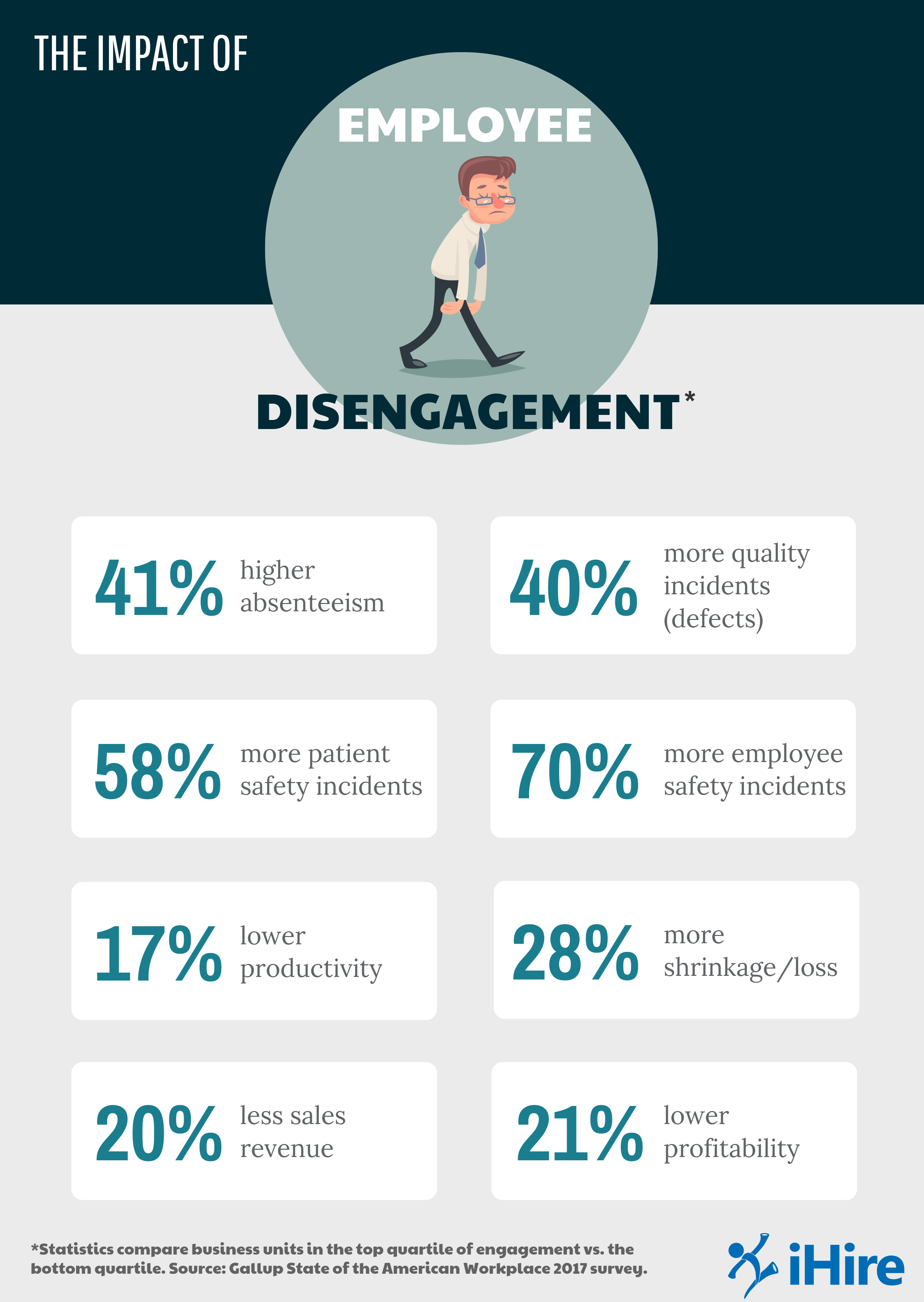 Statistics showing results of employee disengagement